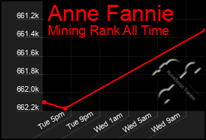 Total Graph of Anne Fannie