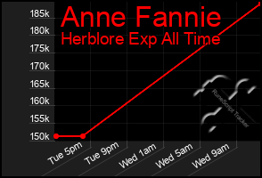 Total Graph of Anne Fannie