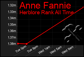 Total Graph of Anne Fannie