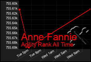 Total Graph of Anne Fannie