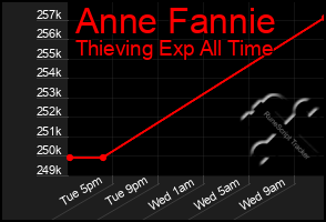 Total Graph of Anne Fannie