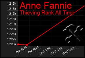 Total Graph of Anne Fannie