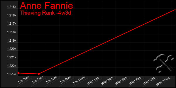 Last 31 Days Graph of Anne Fannie