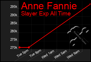 Total Graph of Anne Fannie