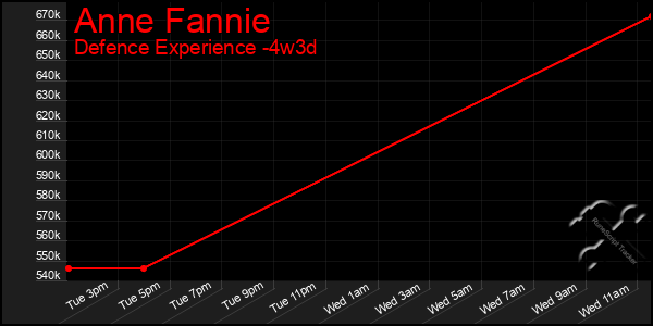 Last 31 Days Graph of Anne Fannie