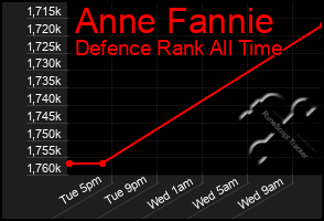 Total Graph of Anne Fannie