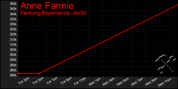 Last 31 Days Graph of Anne Fannie