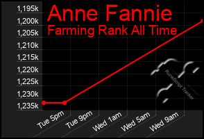 Total Graph of Anne Fannie