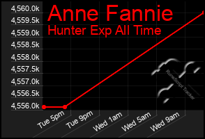 Total Graph of Anne Fannie