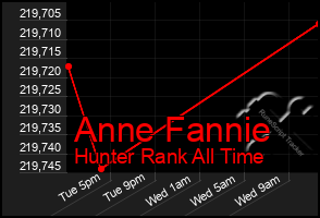 Total Graph of Anne Fannie