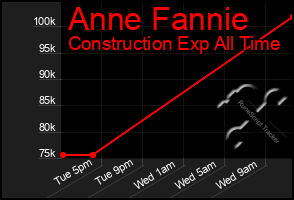 Total Graph of Anne Fannie