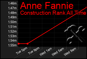 Total Graph of Anne Fannie