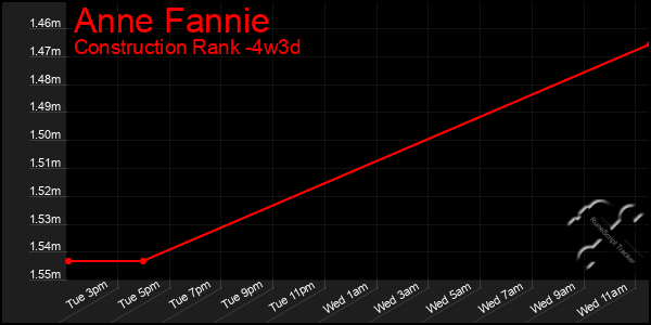 Last 31 Days Graph of Anne Fannie