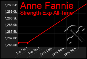 Total Graph of Anne Fannie