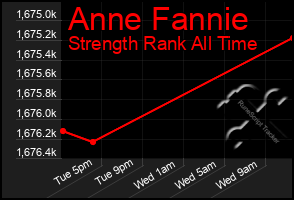 Total Graph of Anne Fannie