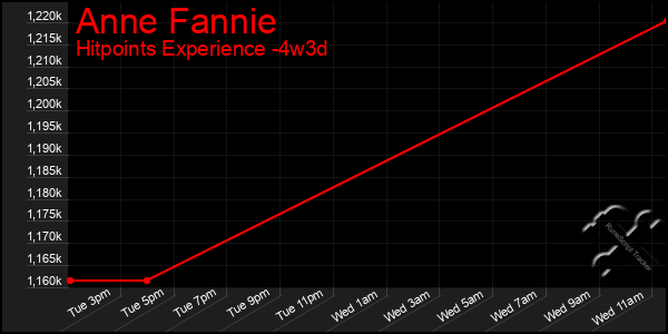 Last 31 Days Graph of Anne Fannie