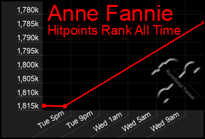 Total Graph of Anne Fannie