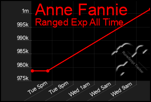 Total Graph of Anne Fannie