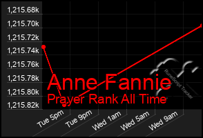 Total Graph of Anne Fannie