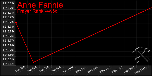 Last 31 Days Graph of Anne Fannie