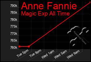 Total Graph of Anne Fannie