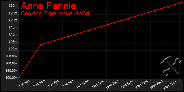 Last 31 Days Graph of Anne Fannie