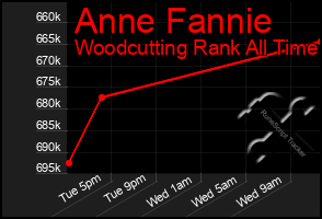 Total Graph of Anne Fannie