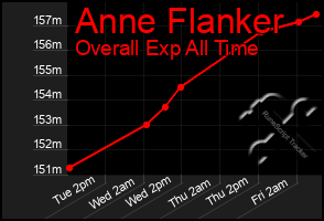 Total Graph of Anne Flanker