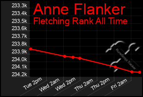 Total Graph of Anne Flanker