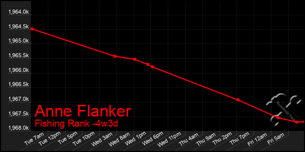 Last 31 Days Graph of Anne Flanker