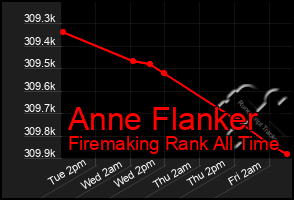 Total Graph of Anne Flanker