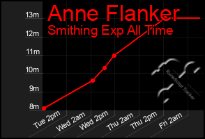 Total Graph of Anne Flanker