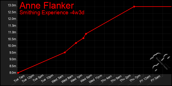 Last 31 Days Graph of Anne Flanker