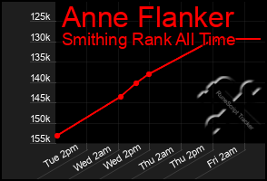 Total Graph of Anne Flanker