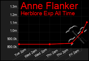 Total Graph of Anne Flanker