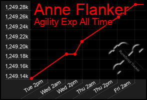 Total Graph of Anne Flanker