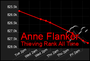Total Graph of Anne Flanker