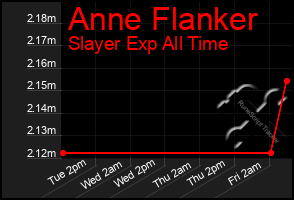 Total Graph of Anne Flanker