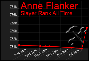 Total Graph of Anne Flanker