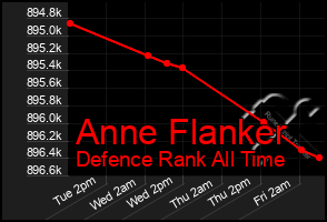 Total Graph of Anne Flanker