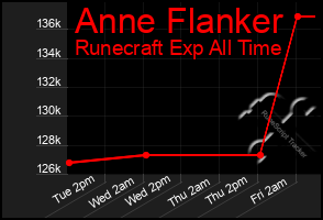 Total Graph of Anne Flanker