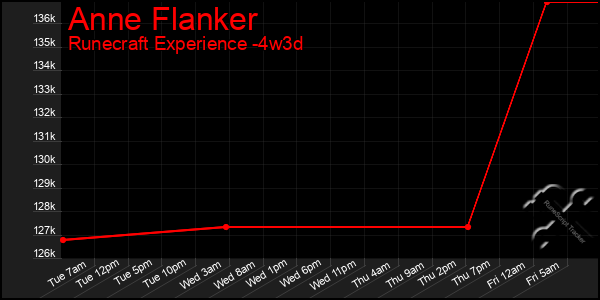 Last 31 Days Graph of Anne Flanker