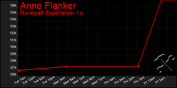 Last 7 Days Graph of Anne Flanker