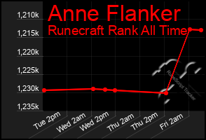 Total Graph of Anne Flanker