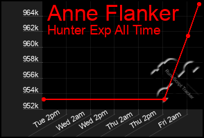 Total Graph of Anne Flanker