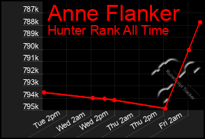 Total Graph of Anne Flanker