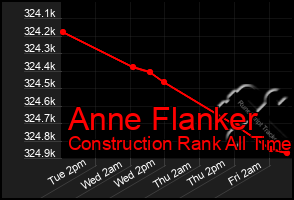 Total Graph of Anne Flanker