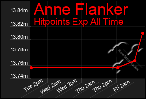 Total Graph of Anne Flanker