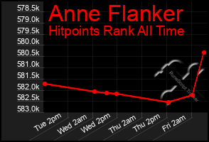 Total Graph of Anne Flanker