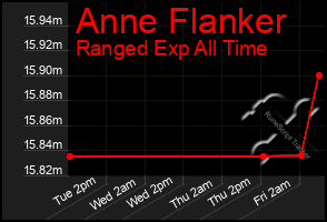 Total Graph of Anne Flanker